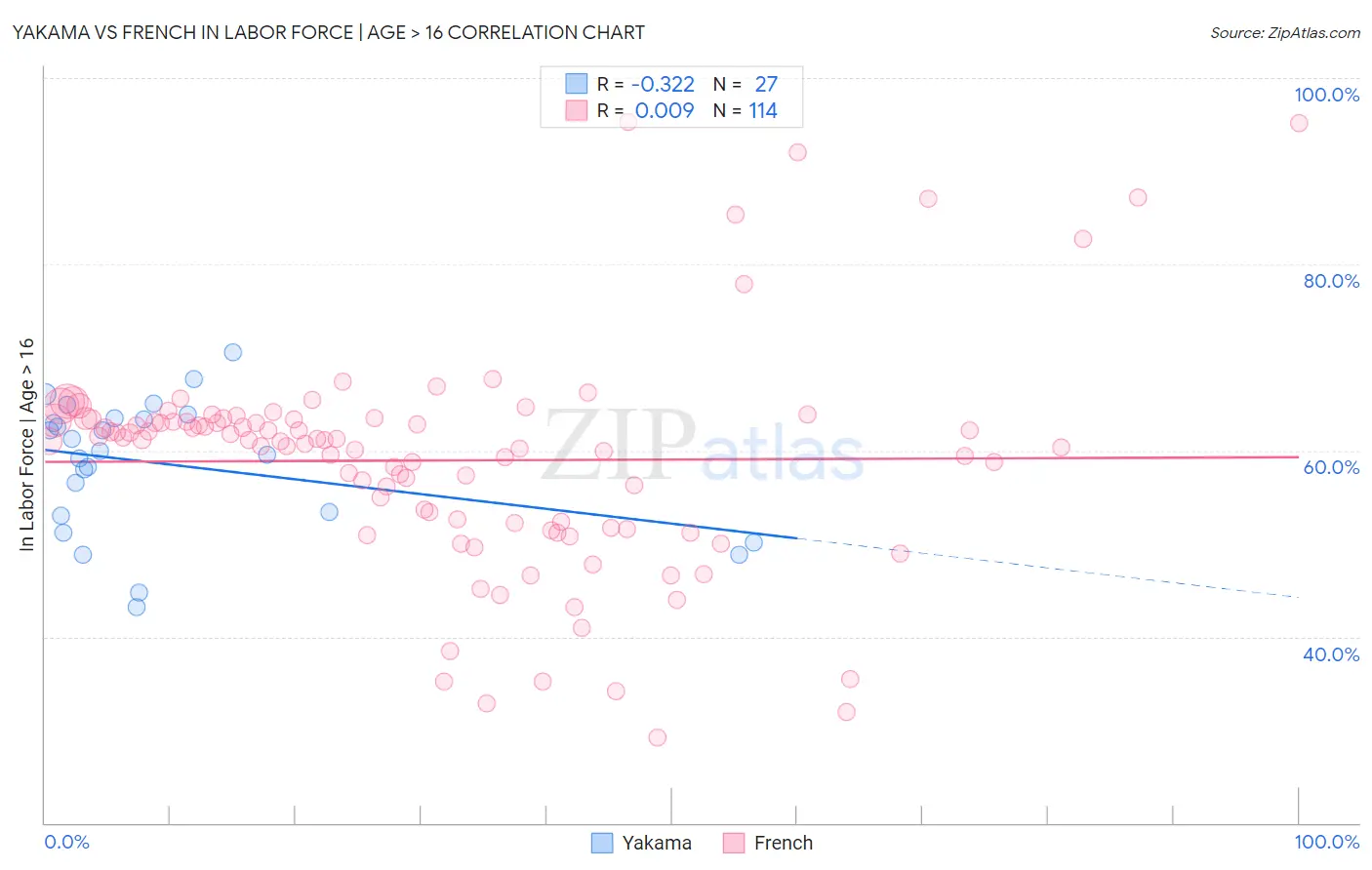 Yakama vs French In Labor Force | Age > 16