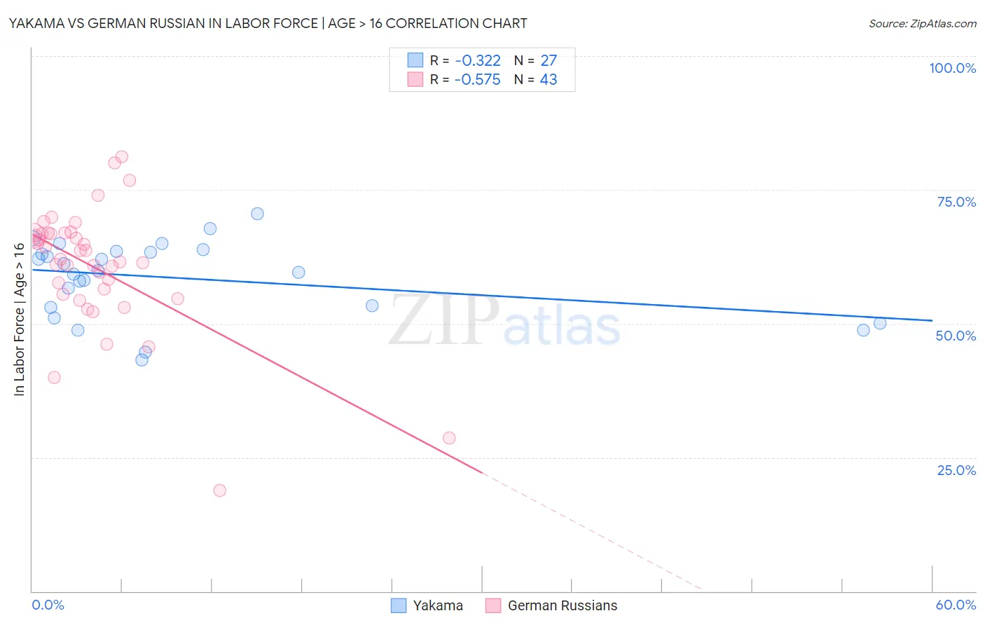 Yakama vs German Russian In Labor Force | Age > 16