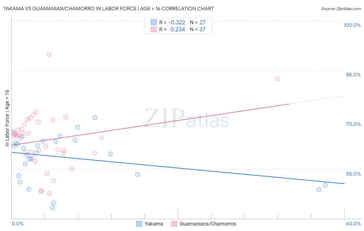 Yakama vs Guamanian/Chamorro In Labor Force | Age > 16