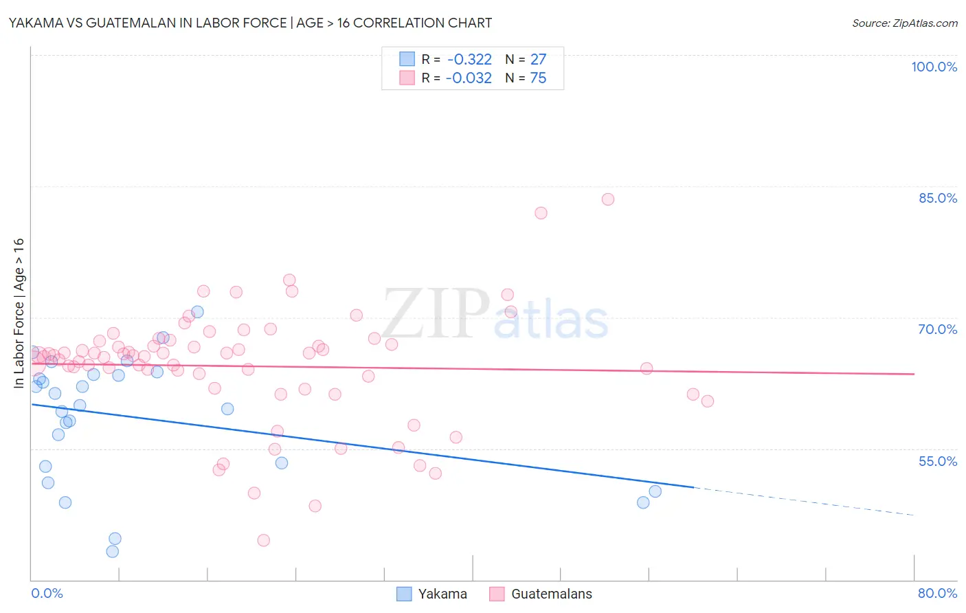 Yakama vs Guatemalan In Labor Force | Age > 16