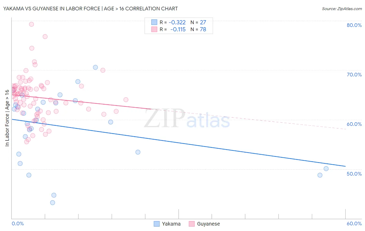 Yakama vs Guyanese In Labor Force | Age > 16