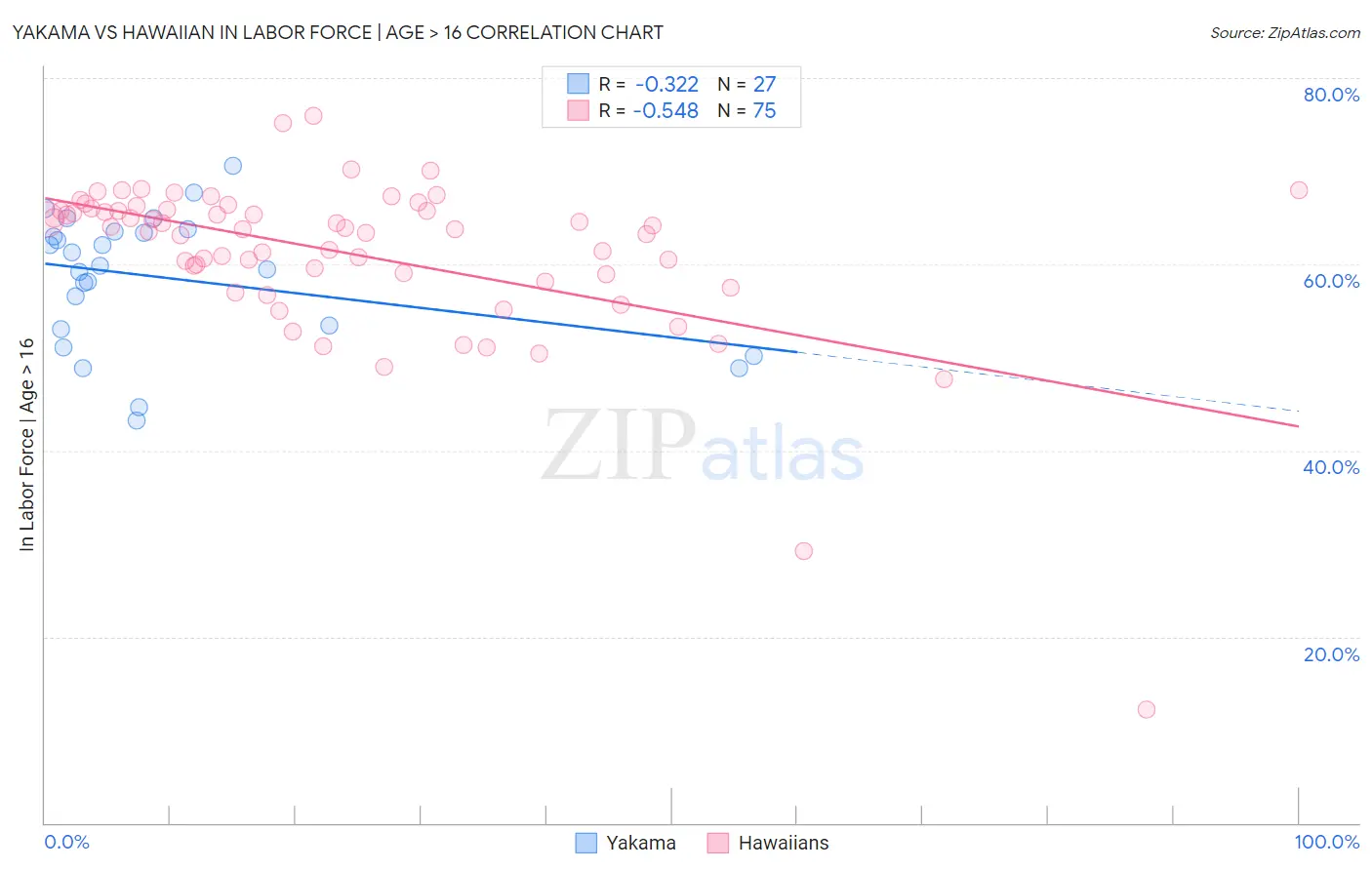 Yakama vs Hawaiian In Labor Force | Age > 16