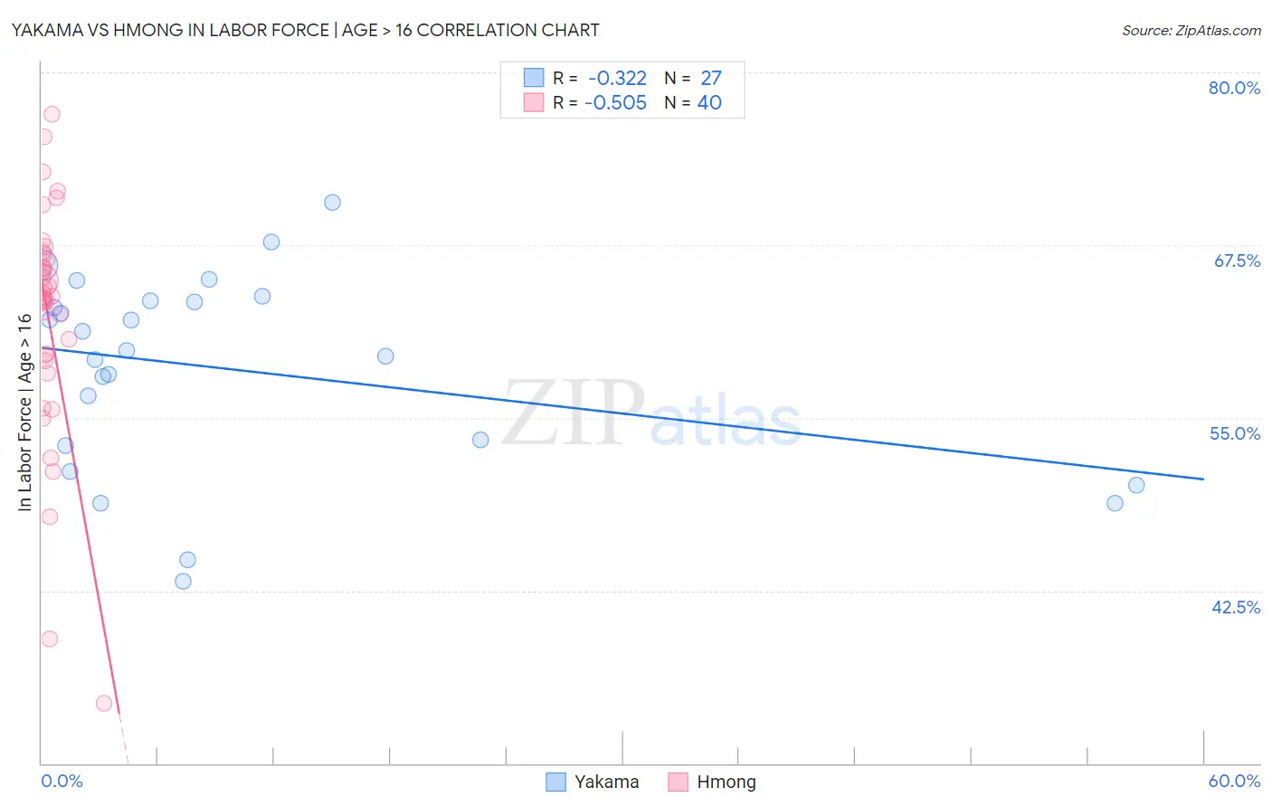 Yakama vs Hmong In Labor Force | Age > 16