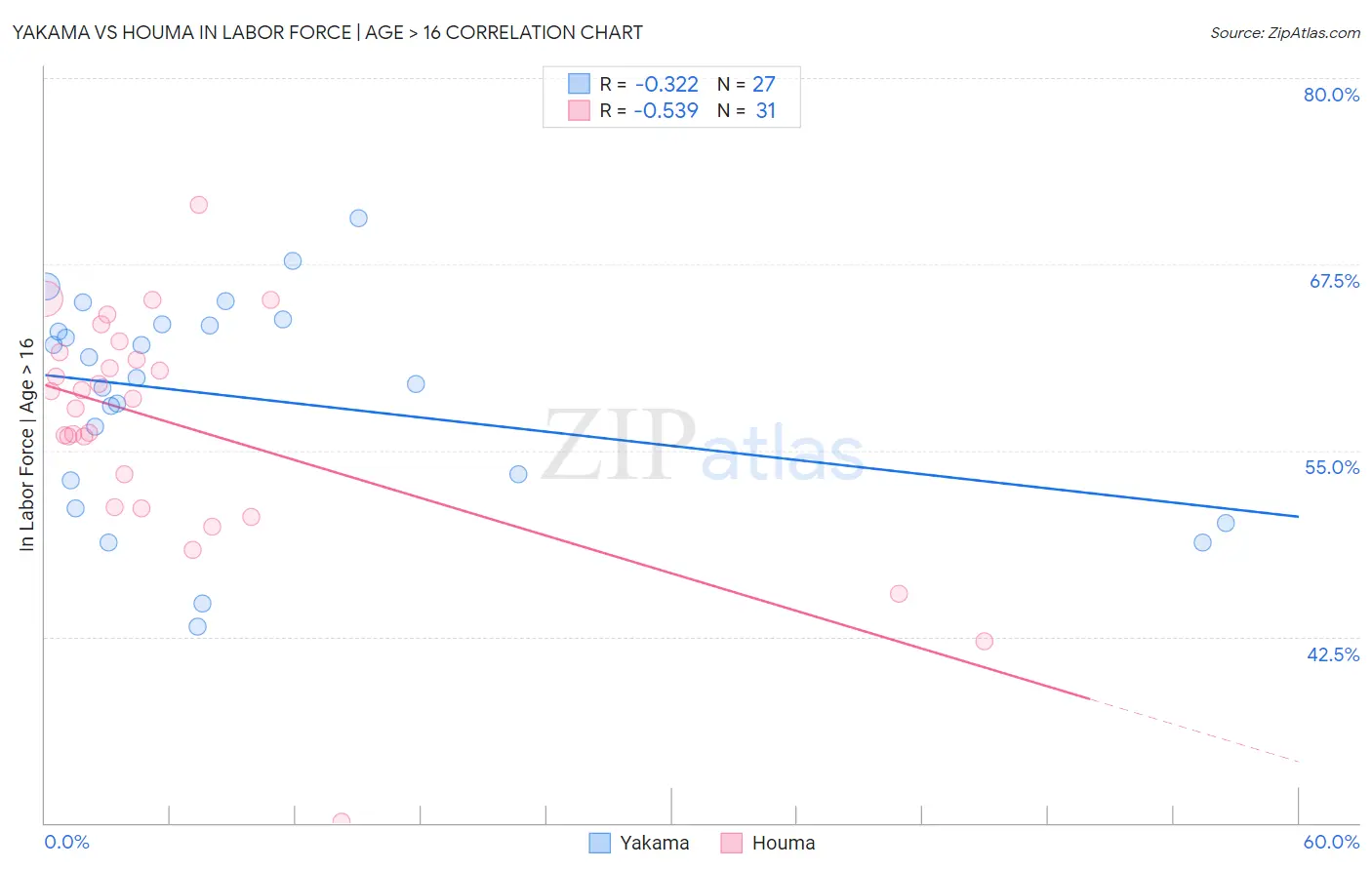 Yakama vs Houma In Labor Force | Age > 16