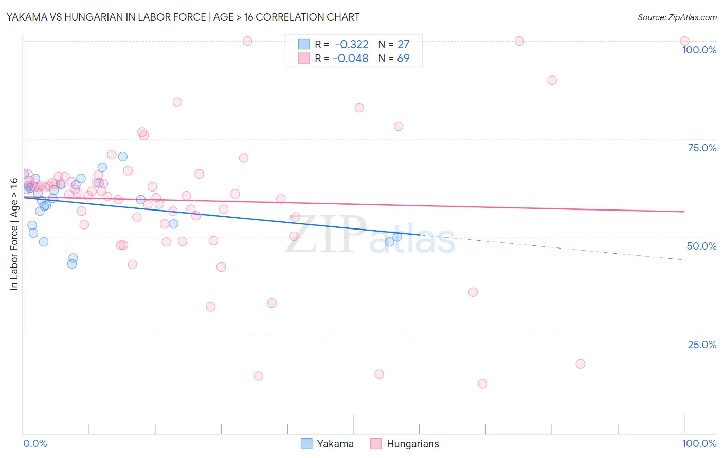 Yakama vs Hungarian In Labor Force | Age > 16