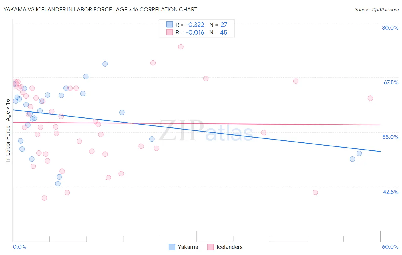 Yakama vs Icelander In Labor Force | Age > 16