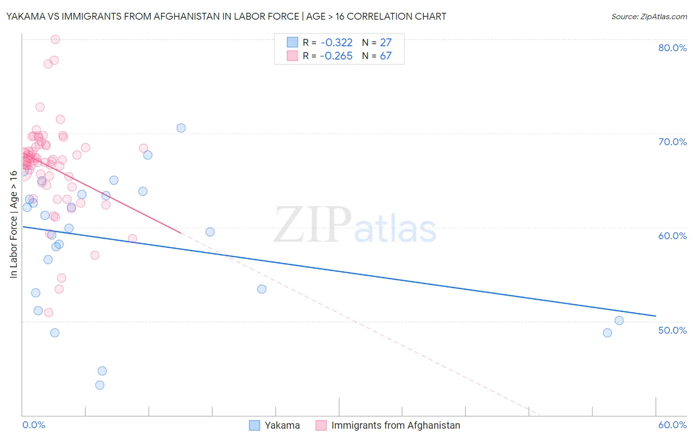 Yakama vs Immigrants from Afghanistan In Labor Force | Age > 16