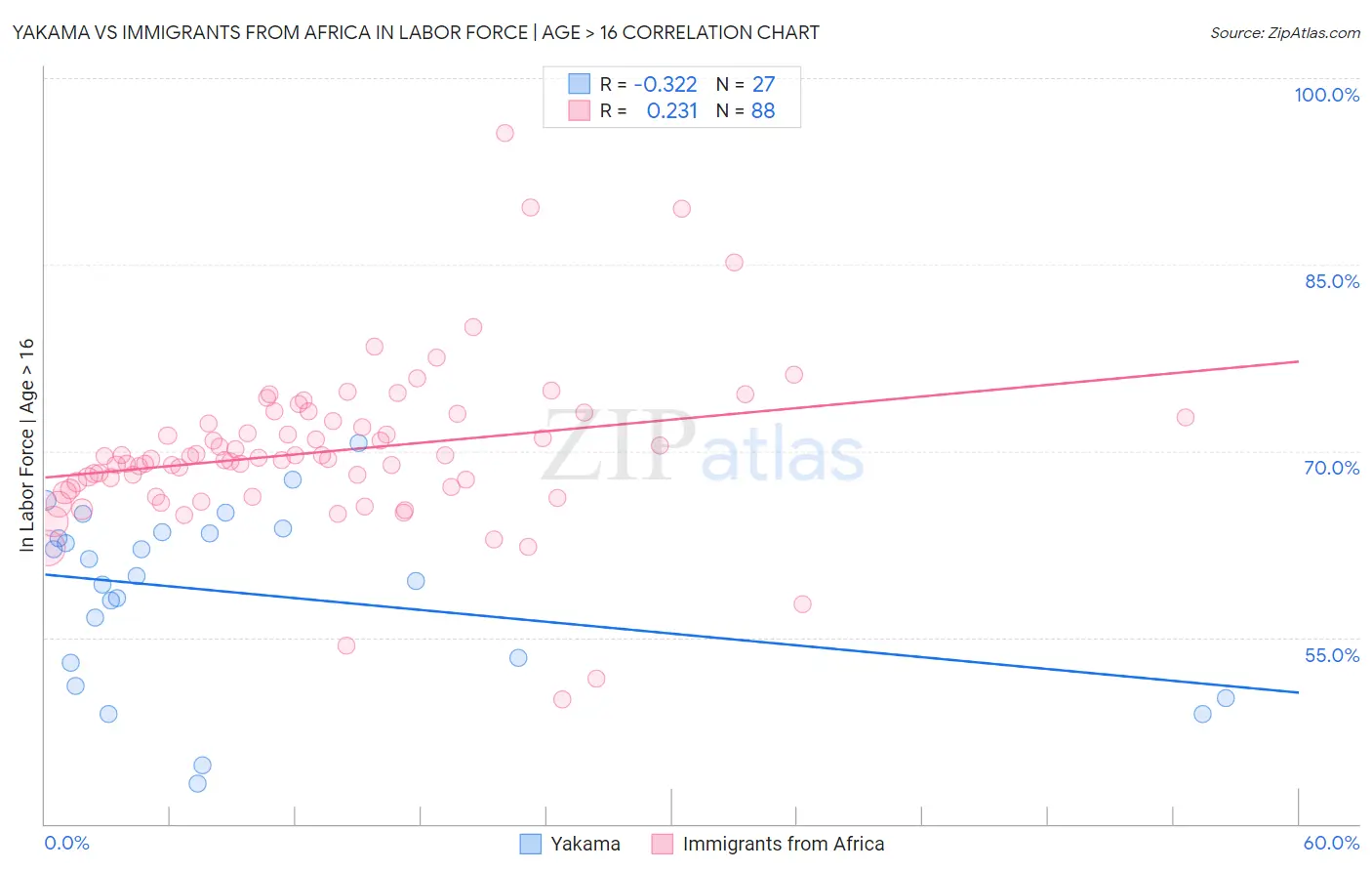 Yakama vs Immigrants from Africa In Labor Force | Age > 16