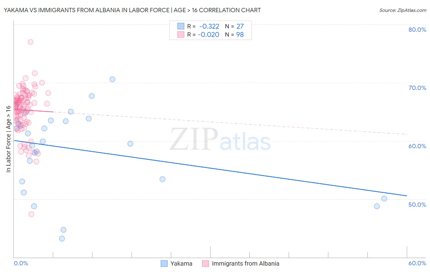 Yakama vs Immigrants from Albania In Labor Force | Age > 16