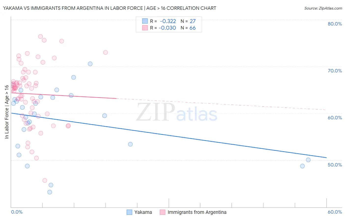 Yakama vs Immigrants from Argentina In Labor Force | Age > 16