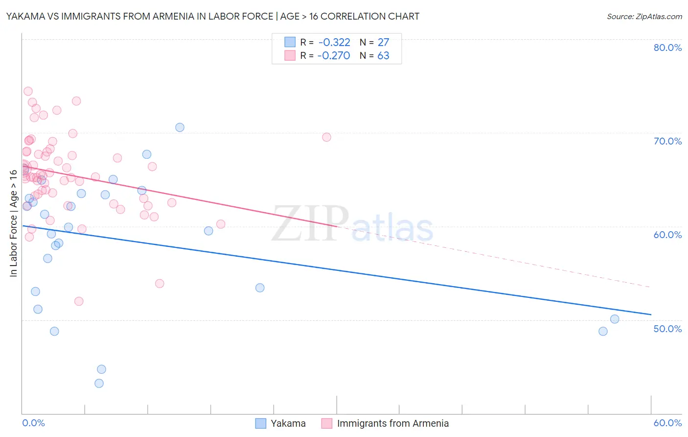 Yakama vs Immigrants from Armenia In Labor Force | Age > 16