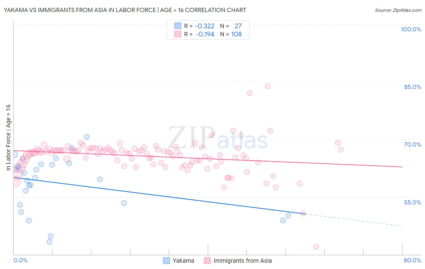 Yakama vs Immigrants from Asia In Labor Force | Age > 16