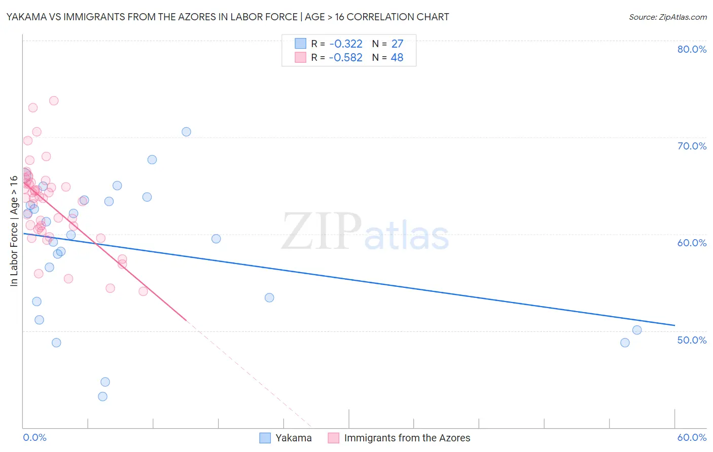 Yakama vs Immigrants from the Azores In Labor Force | Age > 16