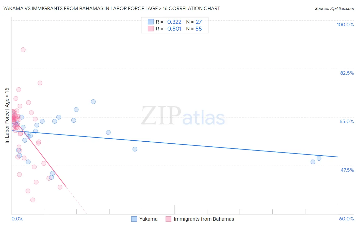 Yakama vs Immigrants from Bahamas In Labor Force | Age > 16