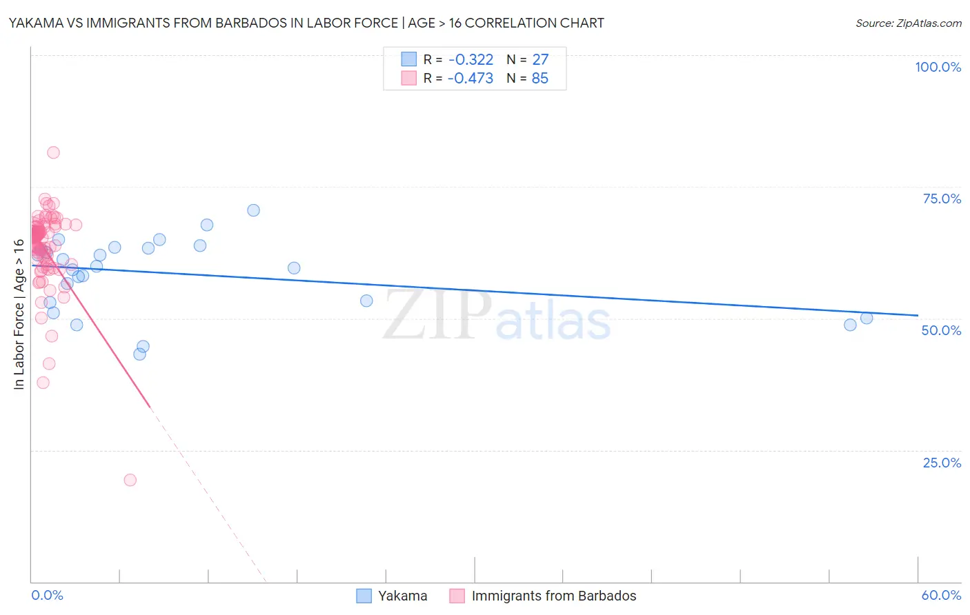 Yakama vs Immigrants from Barbados In Labor Force | Age > 16