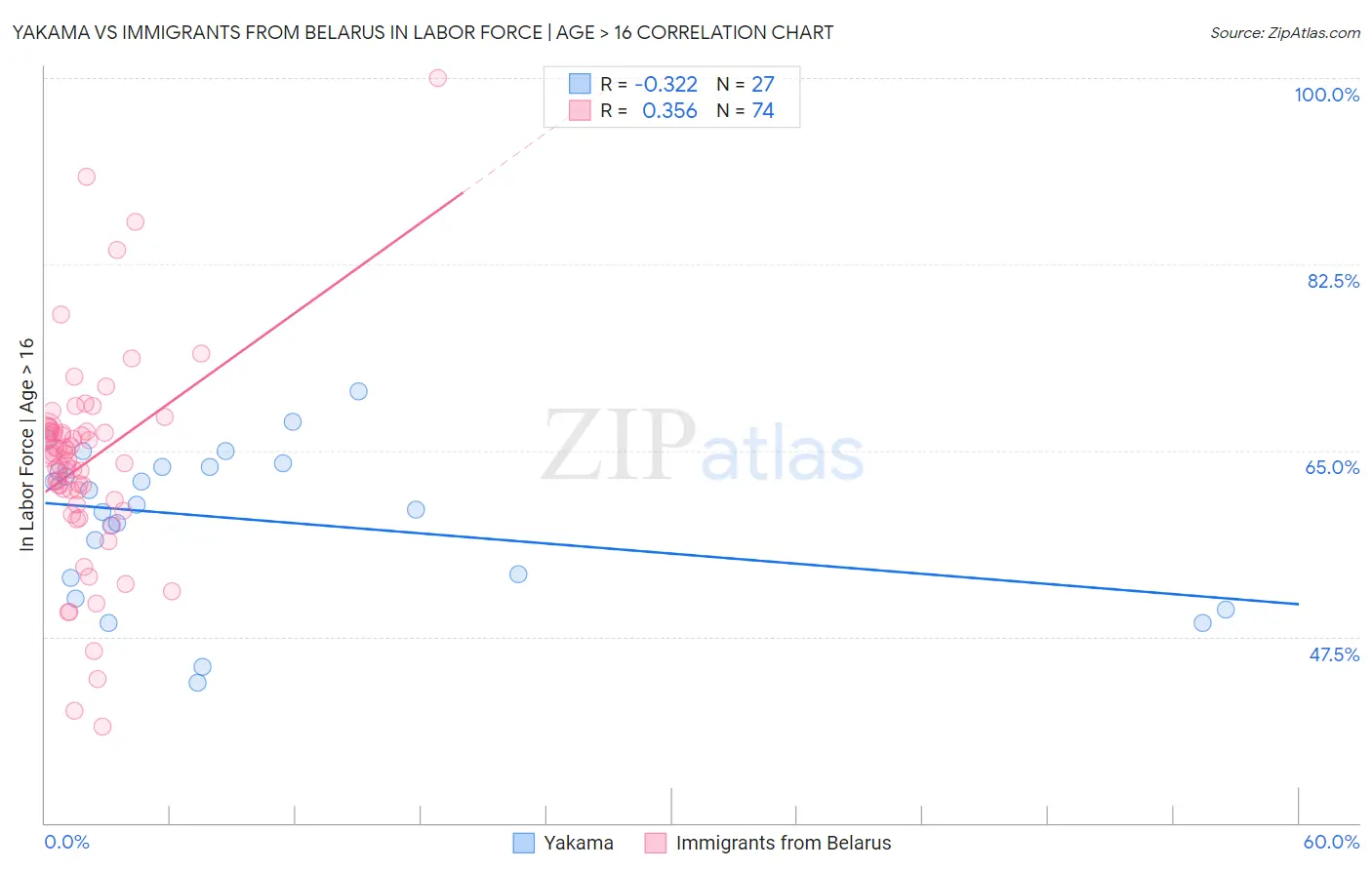 Yakama vs Immigrants from Belarus In Labor Force | Age > 16