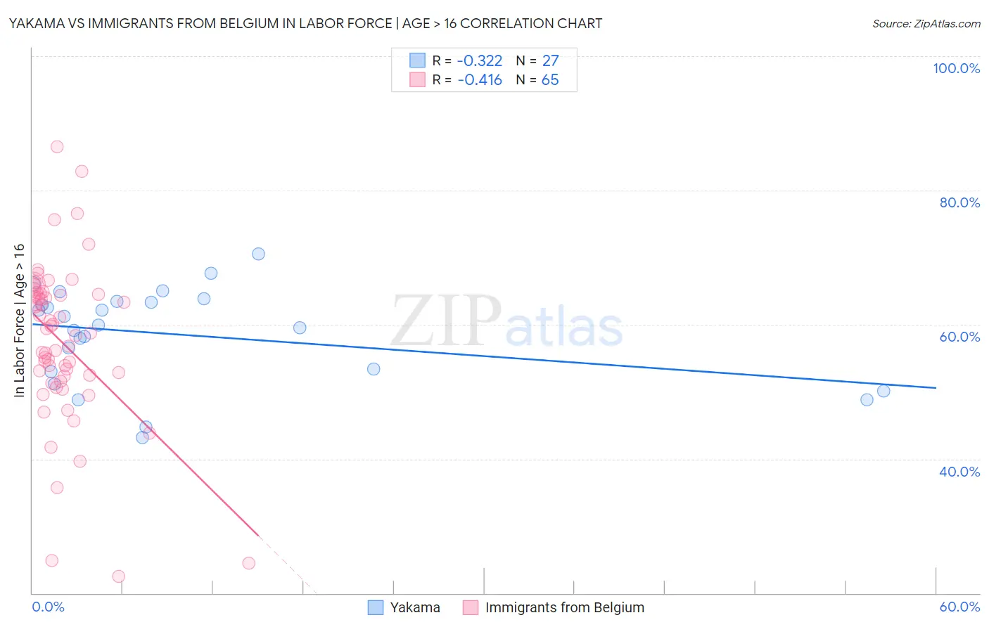 Yakama vs Immigrants from Belgium In Labor Force | Age > 16