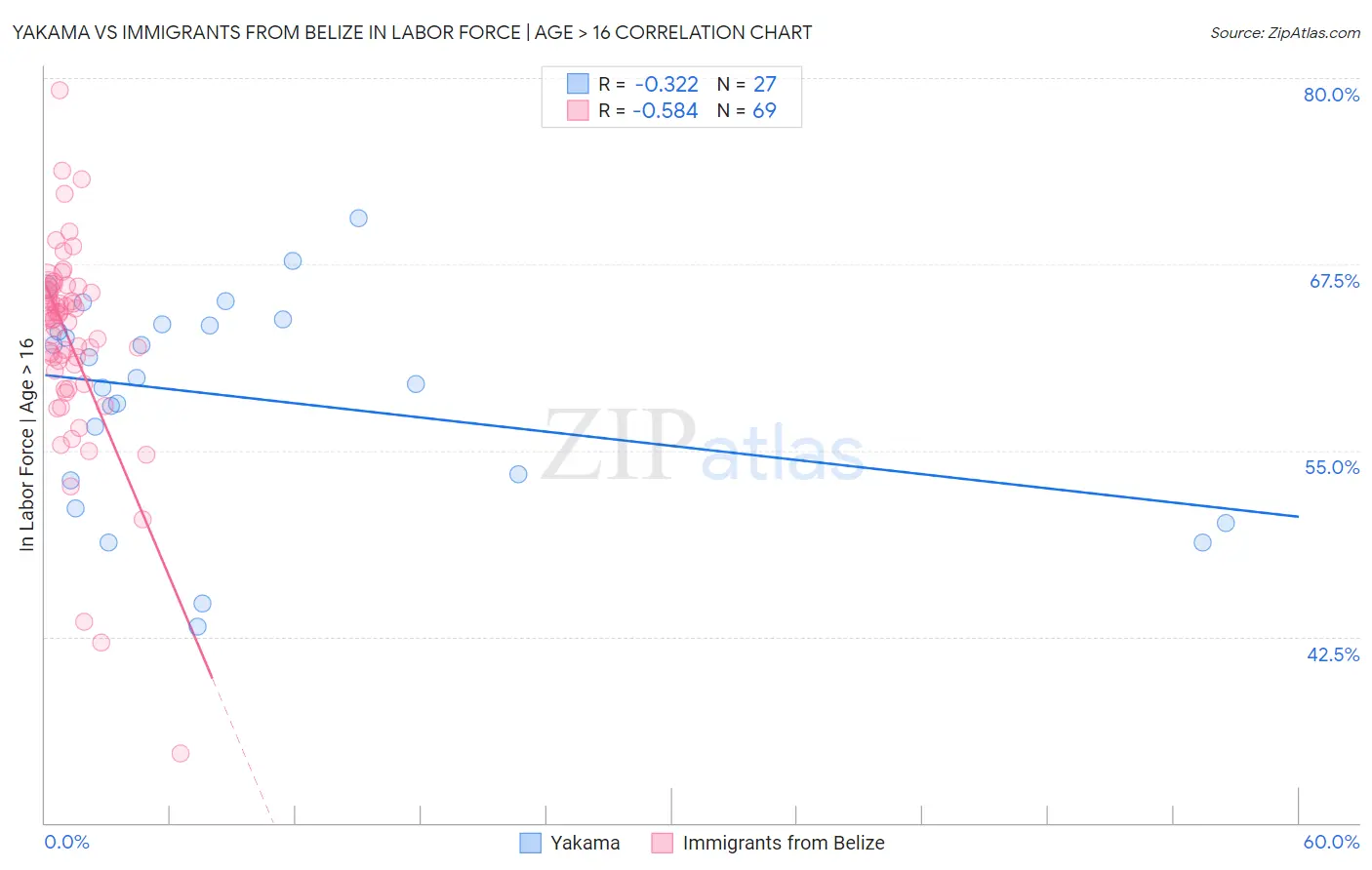 Yakama vs Immigrants from Belize In Labor Force | Age > 16
