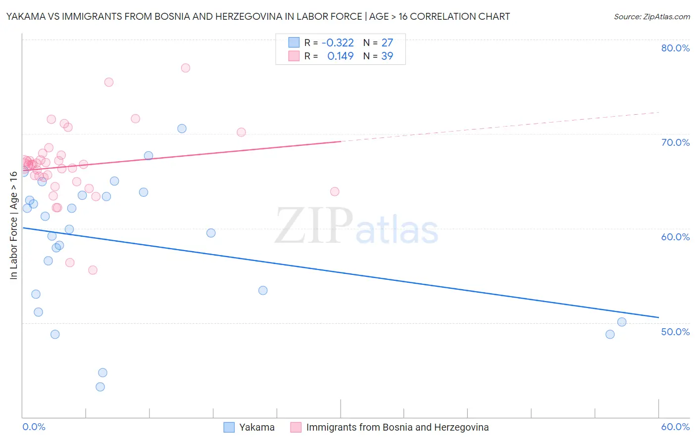 Yakama vs Immigrants from Bosnia and Herzegovina In Labor Force | Age > 16