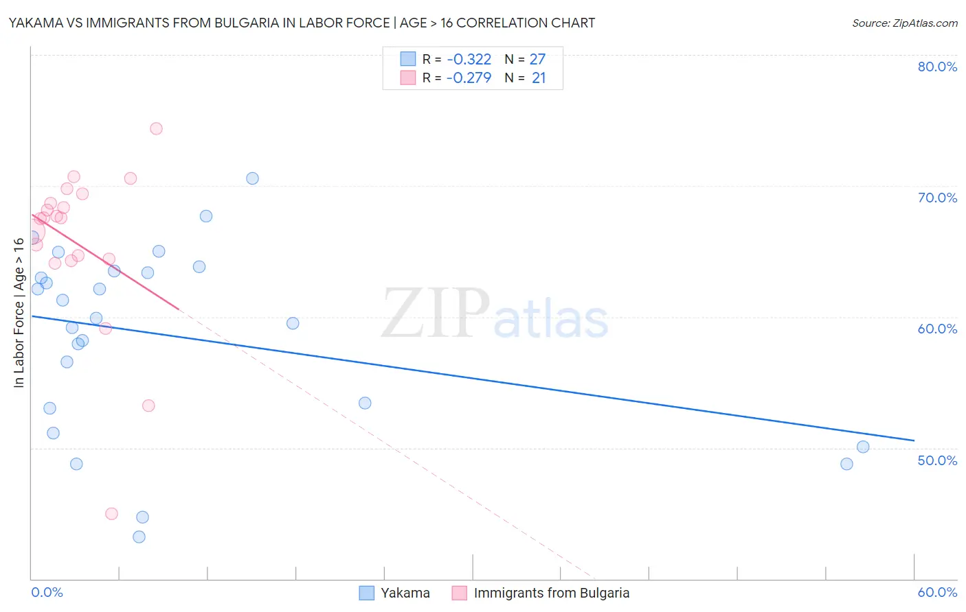 Yakama vs Immigrants from Bulgaria In Labor Force | Age > 16