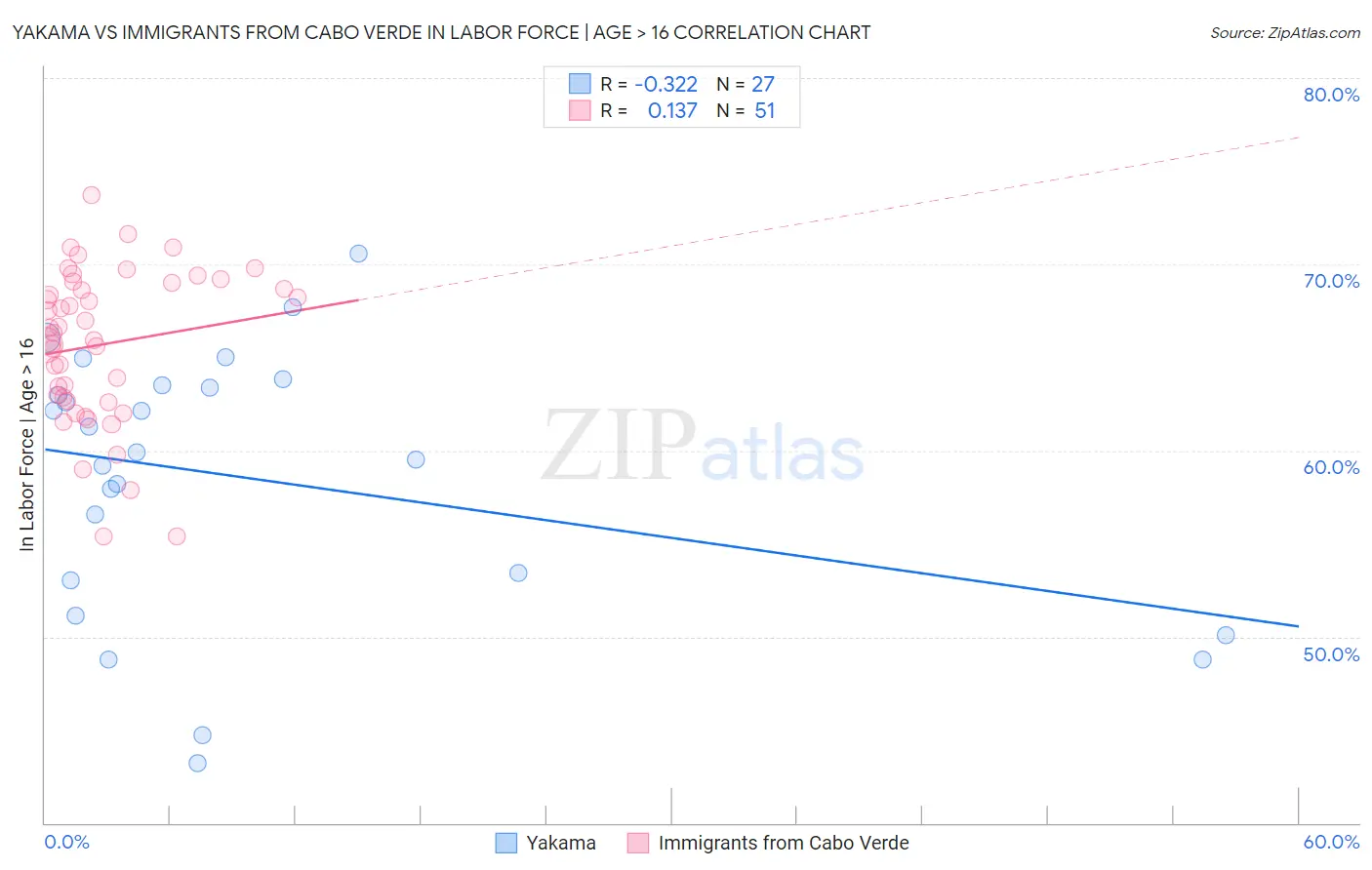 Yakama vs Immigrants from Cabo Verde In Labor Force | Age > 16