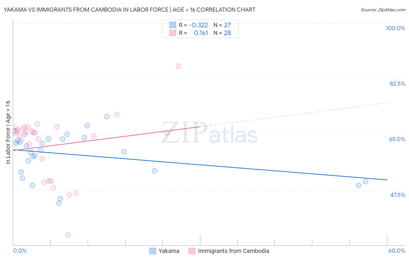 Yakama vs Immigrants from Cambodia In Labor Force | Age > 16