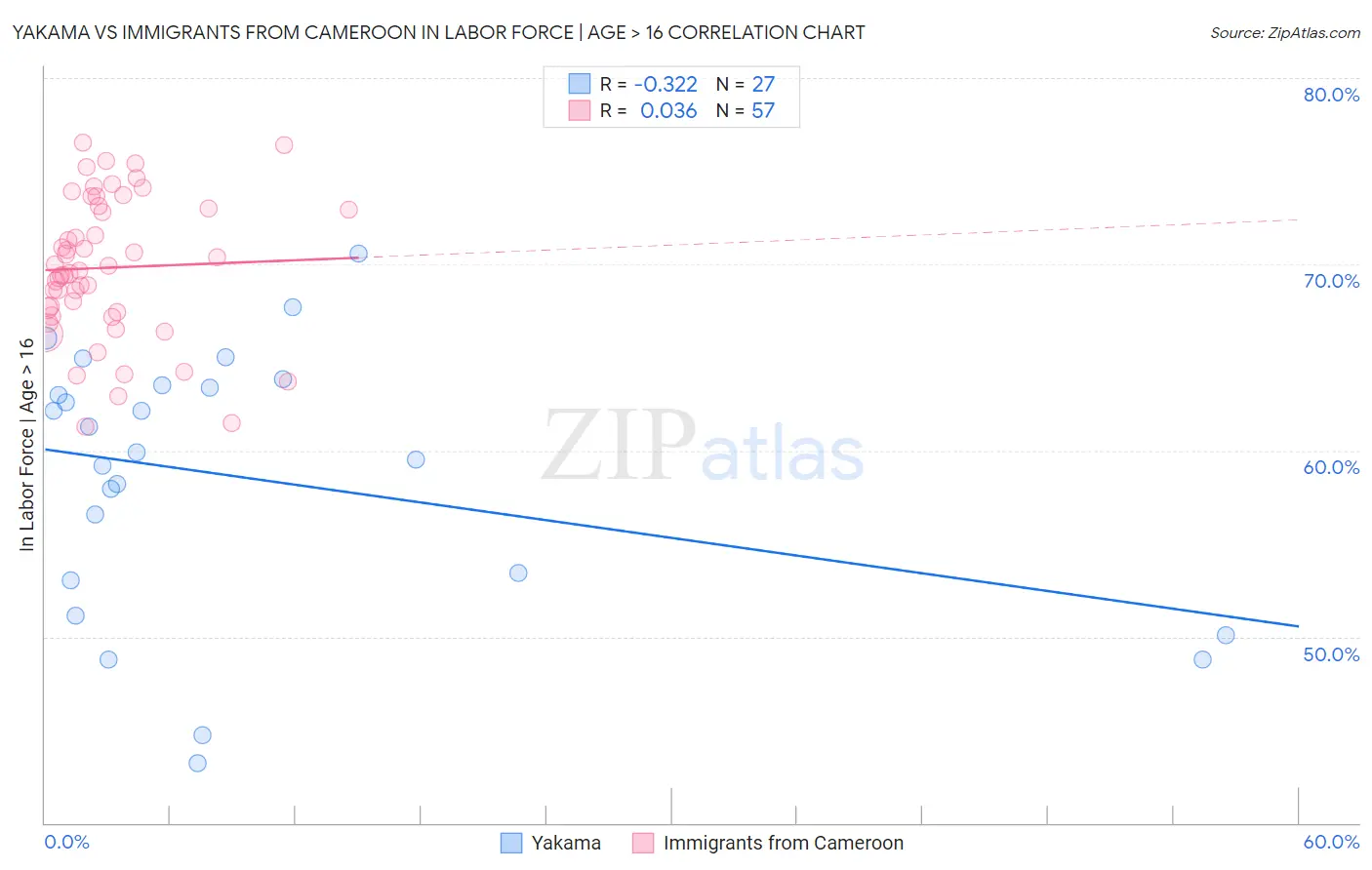 Yakama vs Immigrants from Cameroon In Labor Force | Age > 16