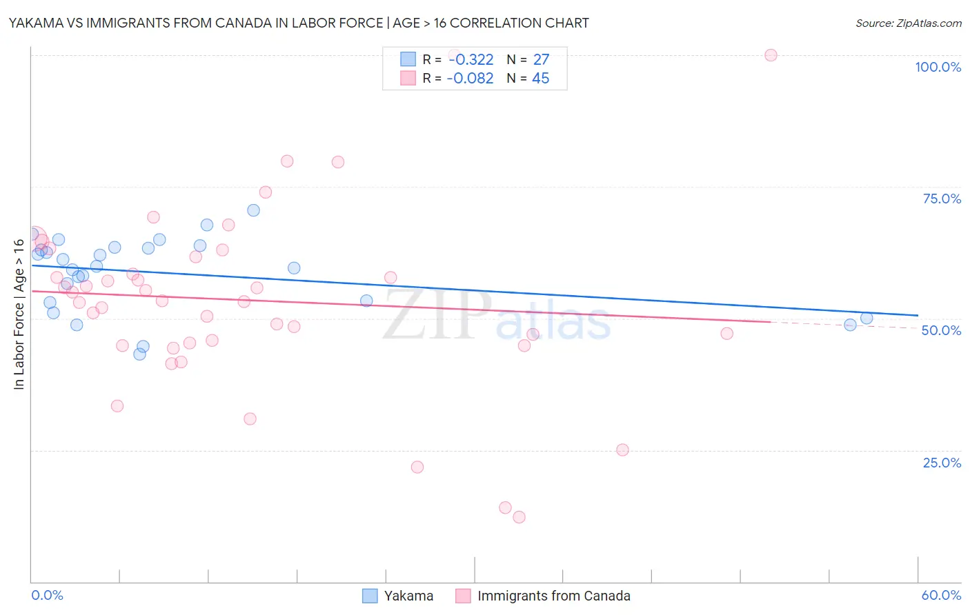 Yakama vs Immigrants from Canada In Labor Force | Age > 16