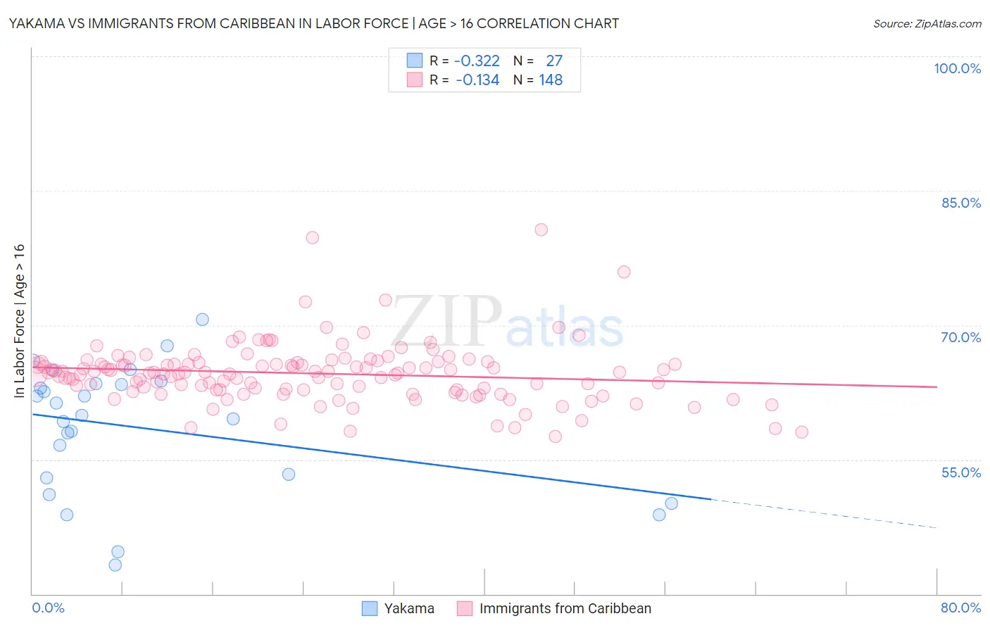 Yakama vs Immigrants from Caribbean In Labor Force | Age > 16