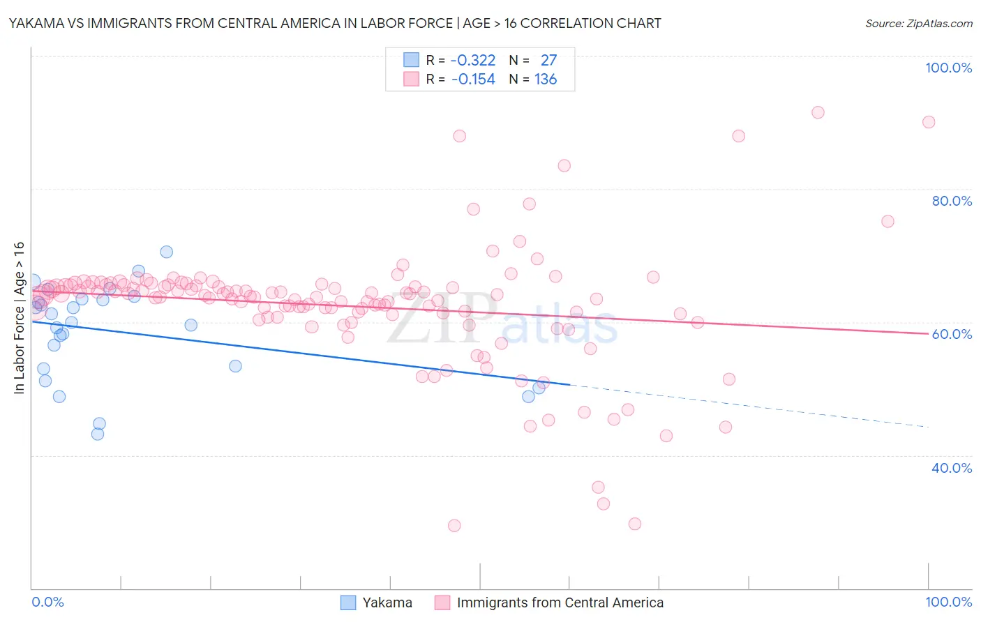 Yakama vs Immigrants from Central America In Labor Force | Age > 16