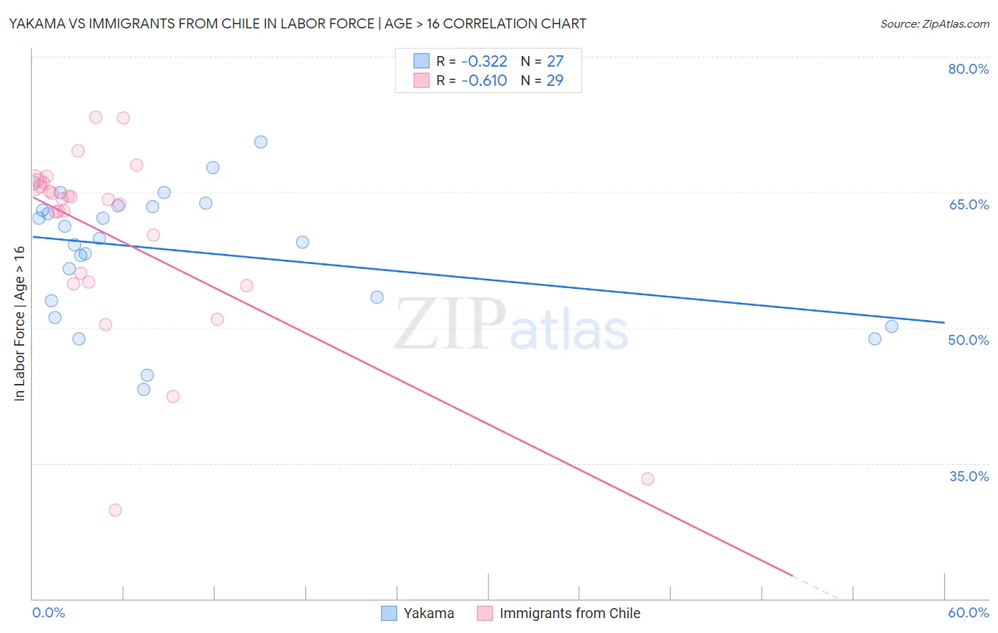Yakama vs Immigrants from Chile In Labor Force | Age > 16