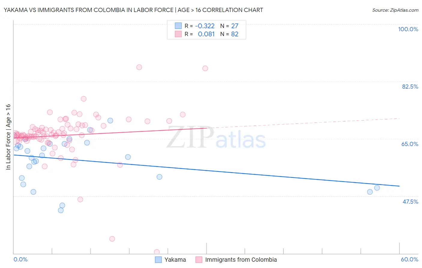 Yakama vs Immigrants from Colombia In Labor Force | Age > 16