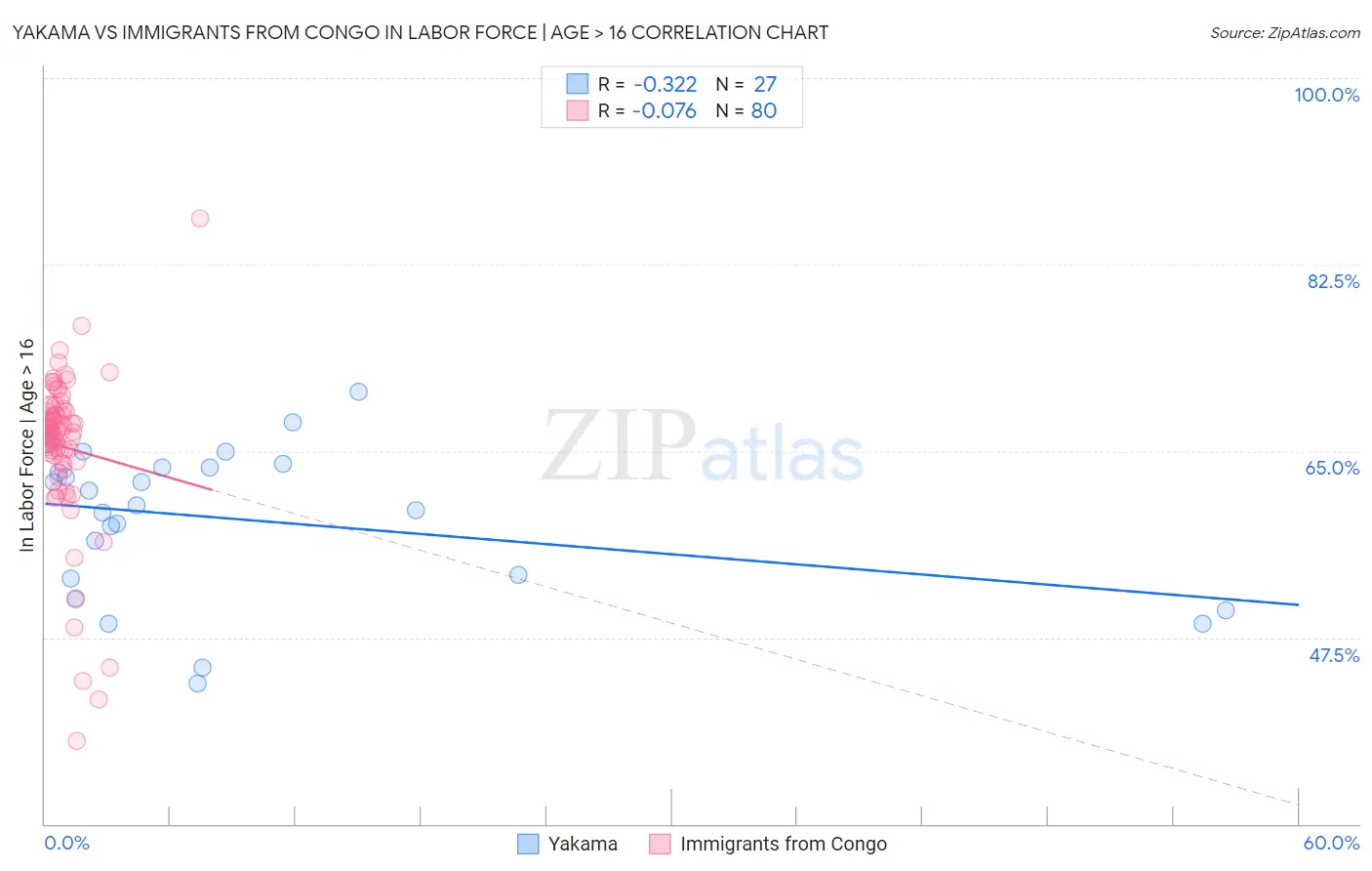 Yakama vs Immigrants from Congo In Labor Force | Age > 16