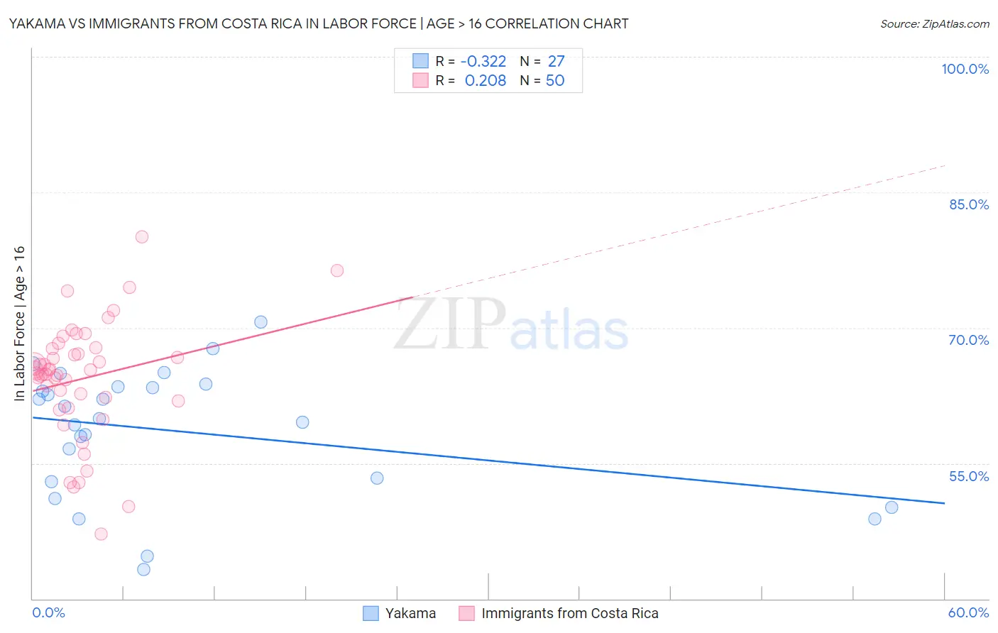 Yakama vs Immigrants from Costa Rica In Labor Force | Age > 16