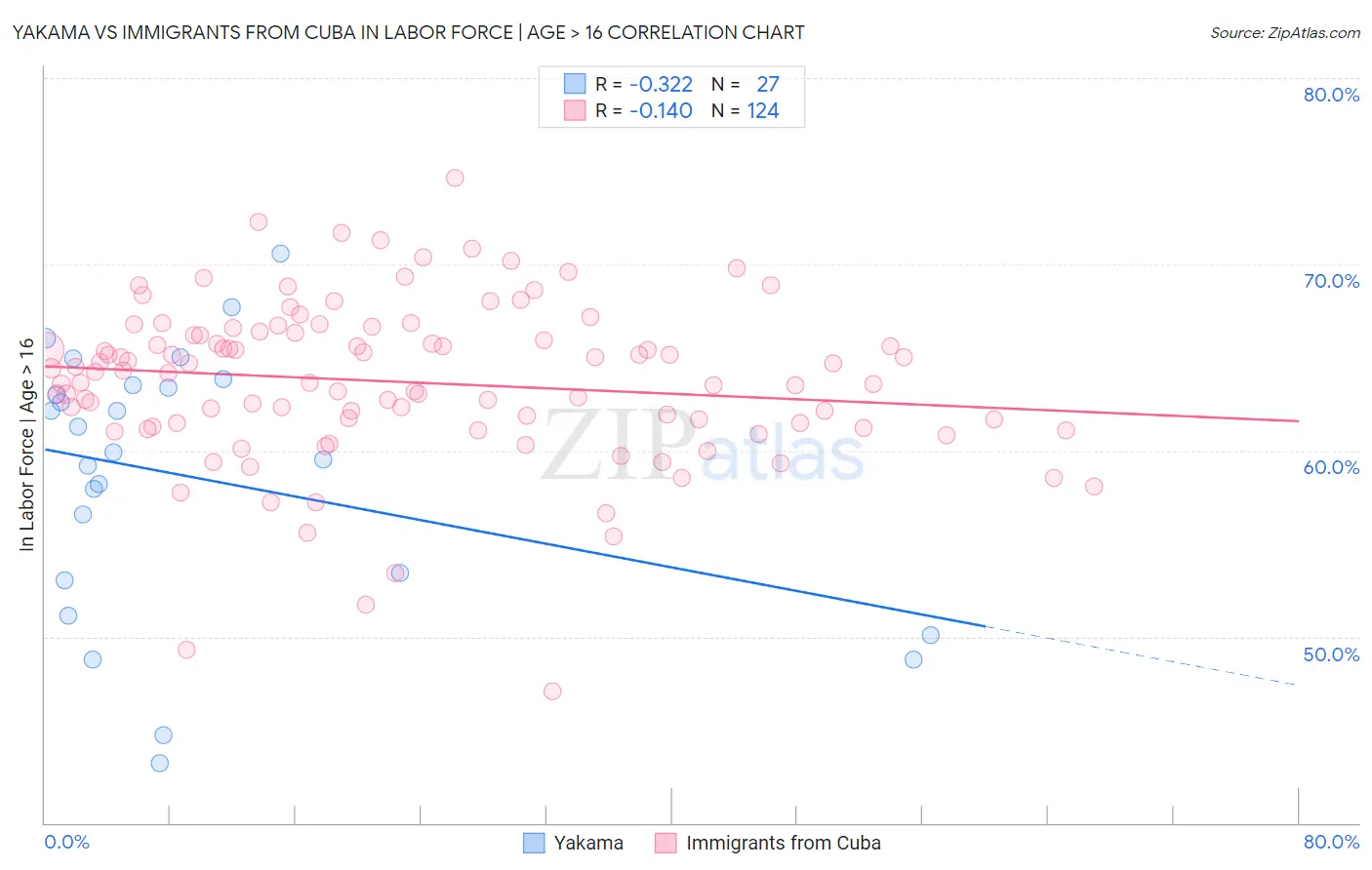 Yakama vs Immigrants from Cuba In Labor Force | Age > 16