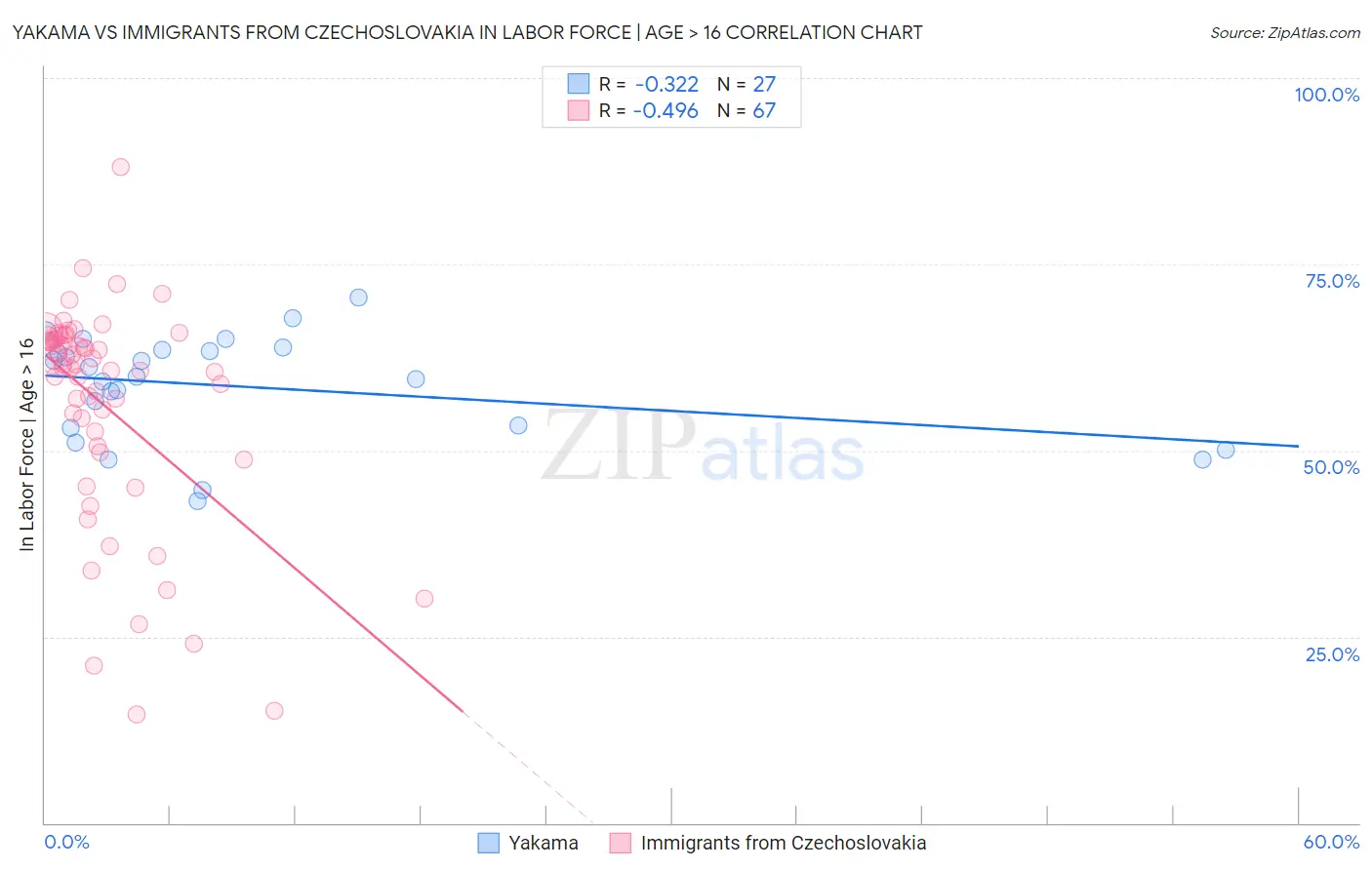 Yakama vs Immigrants from Czechoslovakia In Labor Force | Age > 16