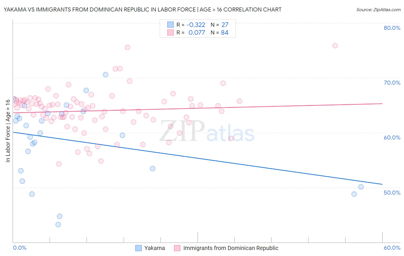 Yakama vs Immigrants from Dominican Republic In Labor Force | Age > 16