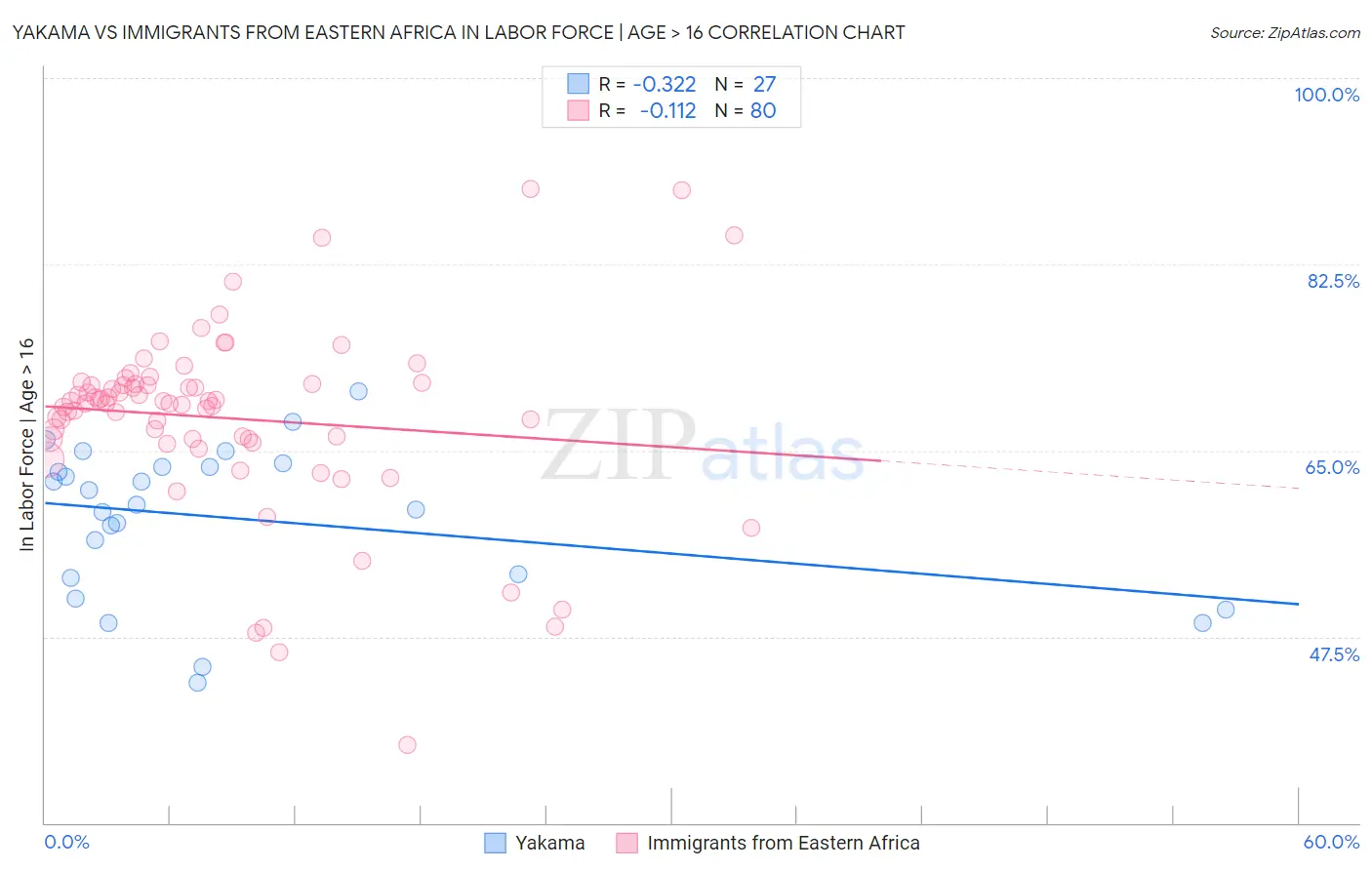 Yakama vs Immigrants from Eastern Africa In Labor Force | Age > 16