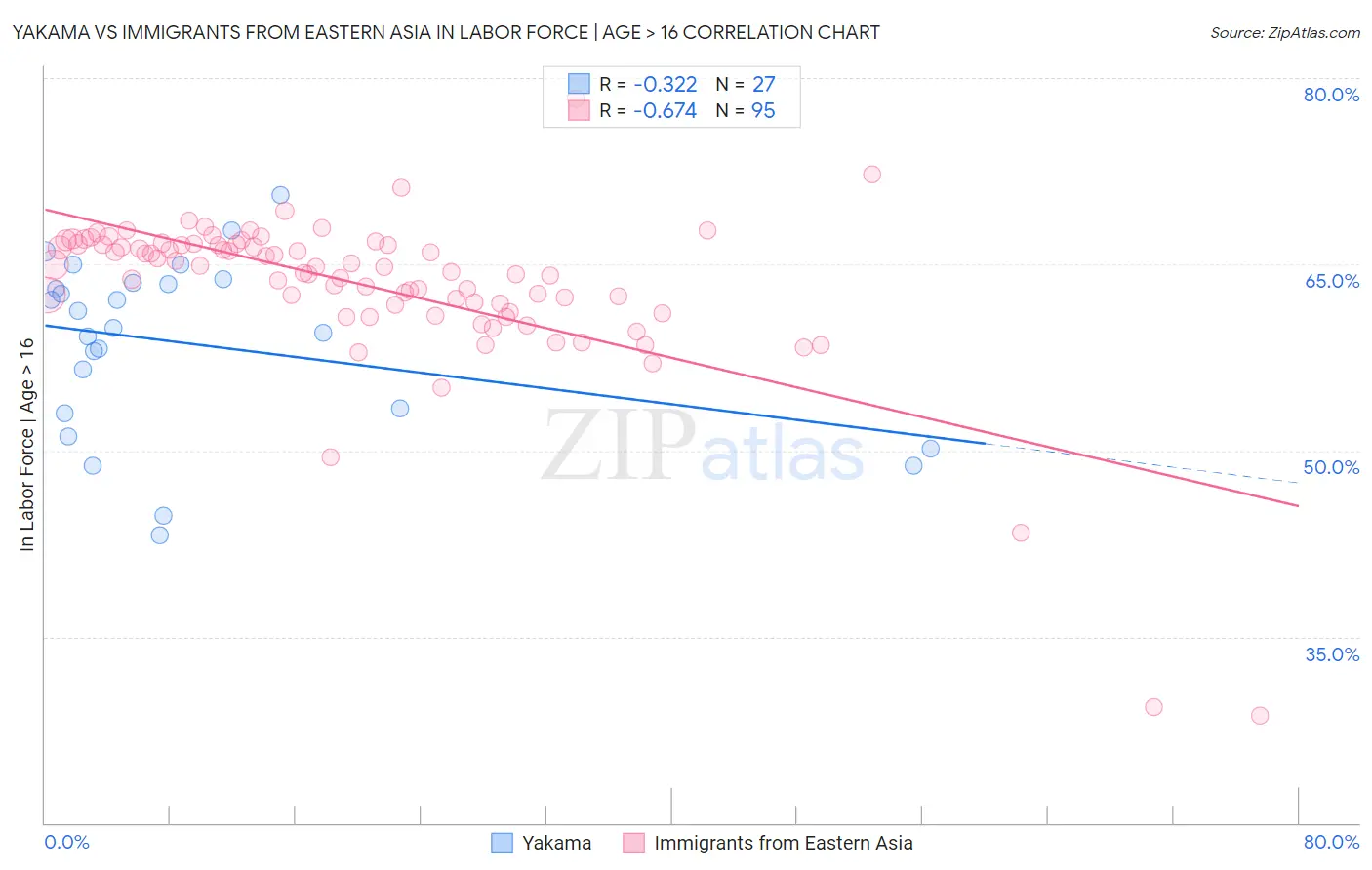 Yakama vs Immigrants from Eastern Asia In Labor Force | Age > 16