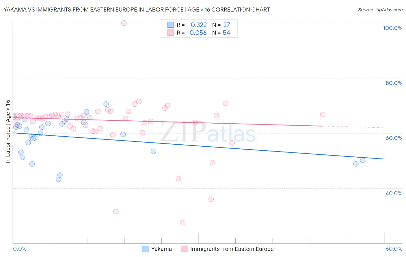 Yakama vs Immigrants from Eastern Europe In Labor Force | Age > 16