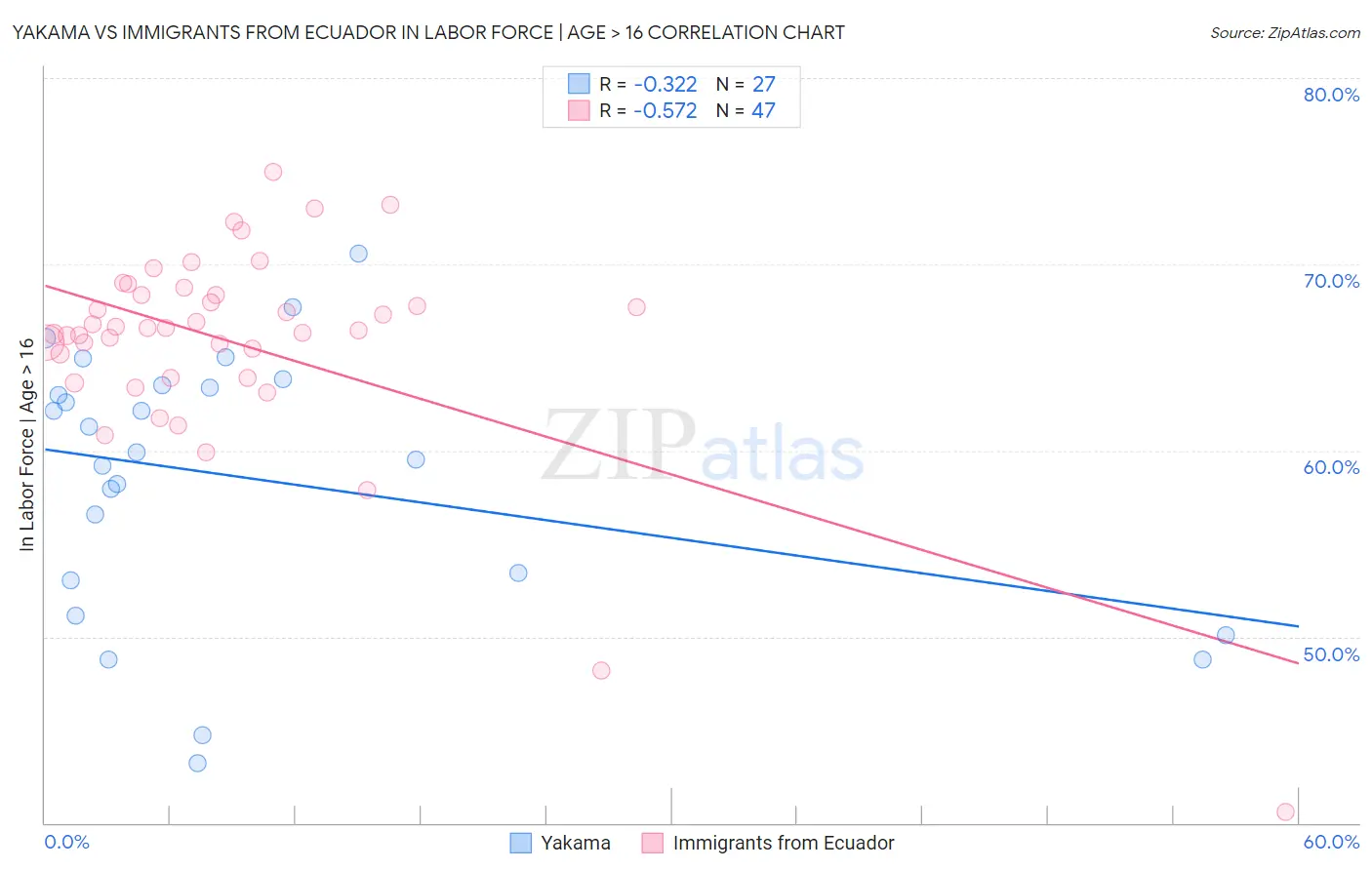 Yakama vs Immigrants from Ecuador In Labor Force | Age > 16