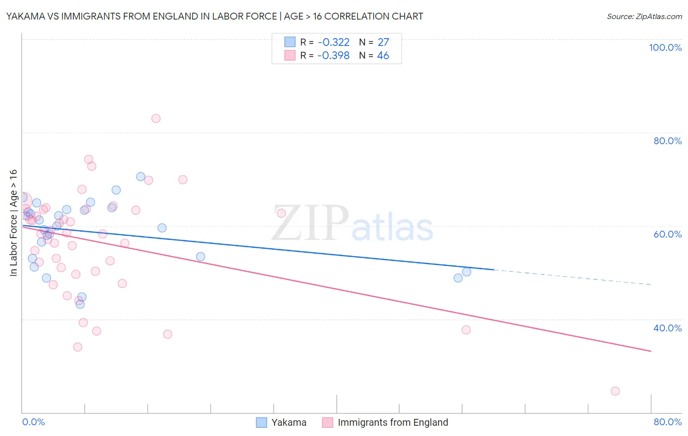 Yakama vs Immigrants from England In Labor Force | Age > 16
