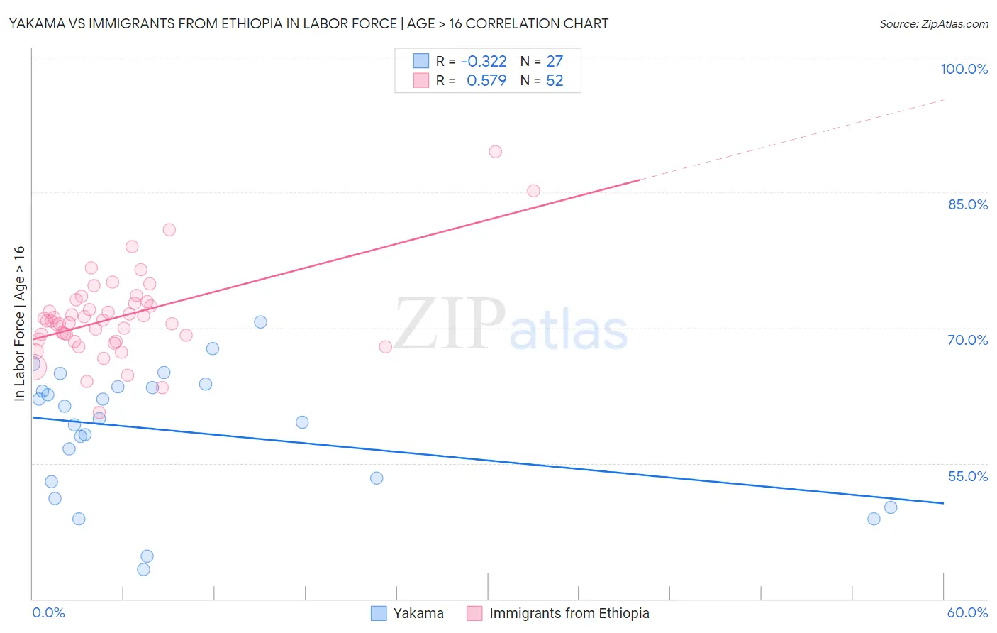 Yakama vs Immigrants from Ethiopia In Labor Force | Age > 16