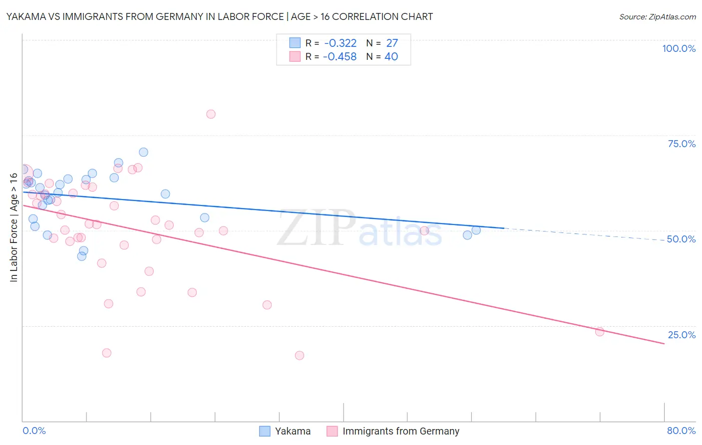 Yakama vs Immigrants from Germany In Labor Force | Age > 16