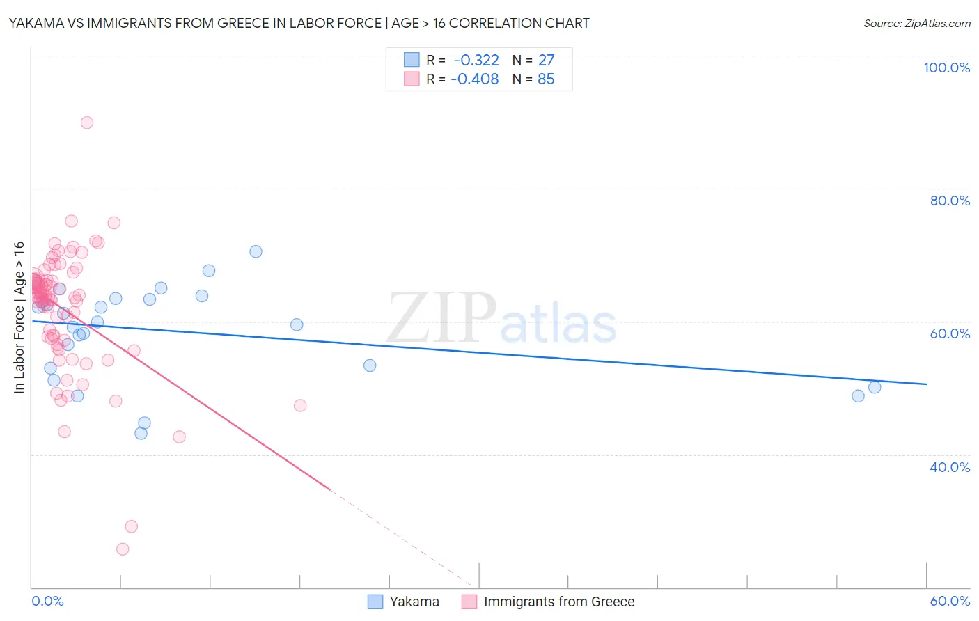 Yakama vs Immigrants from Greece In Labor Force | Age > 16