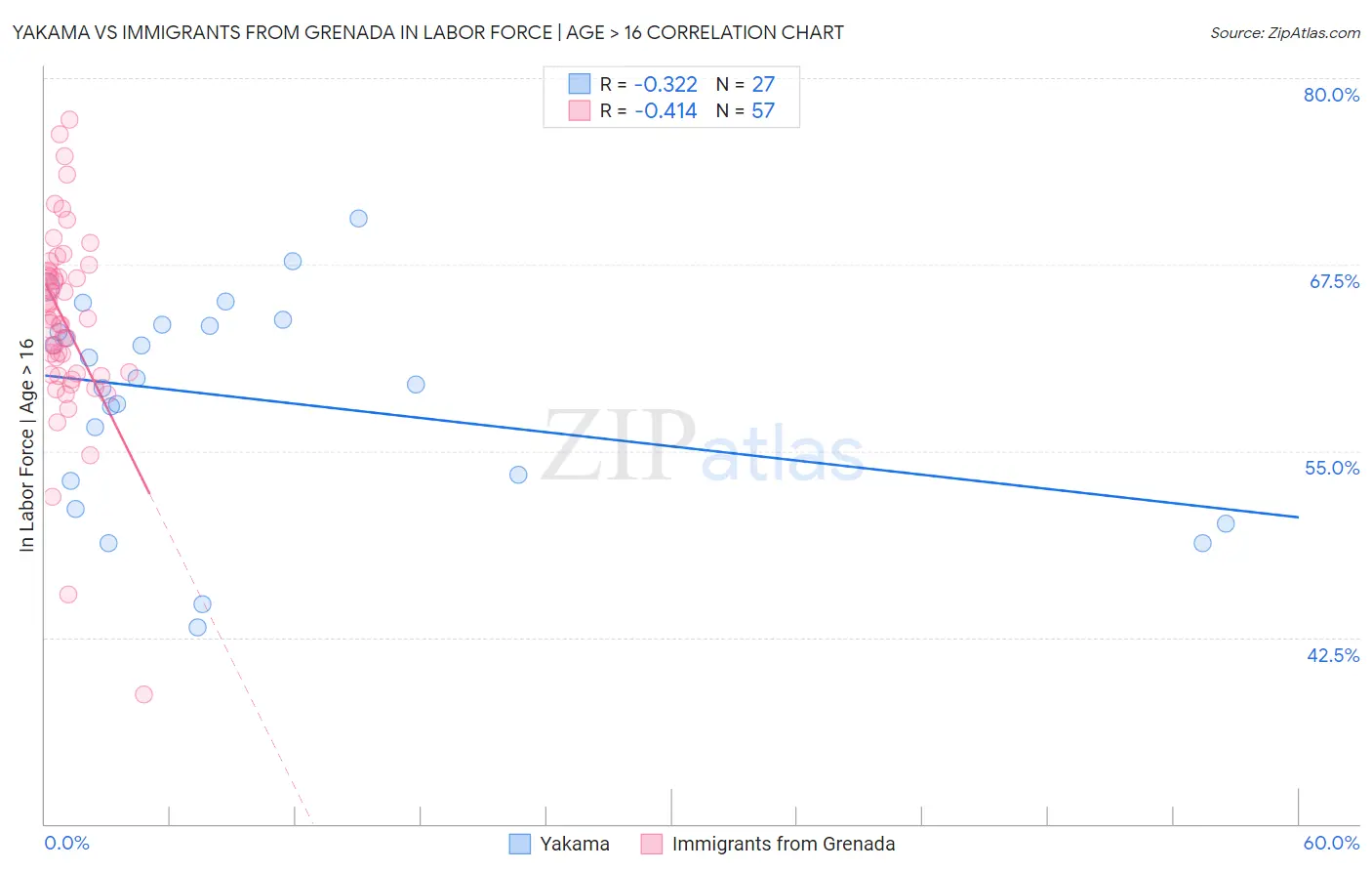 Yakama vs Immigrants from Grenada In Labor Force | Age > 16