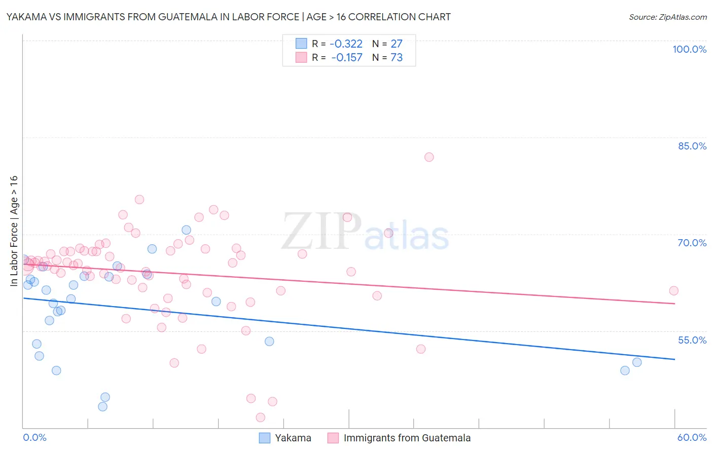 Yakama vs Immigrants from Guatemala In Labor Force | Age > 16