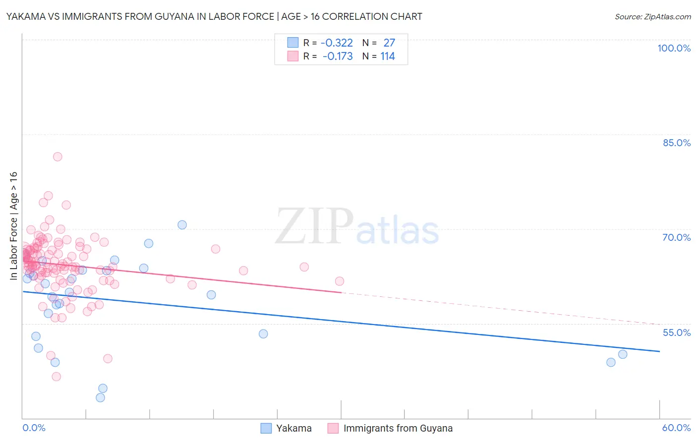 Yakama vs Immigrants from Guyana In Labor Force | Age > 16