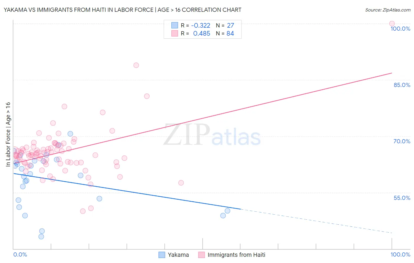 Yakama vs Immigrants from Haiti In Labor Force | Age > 16
