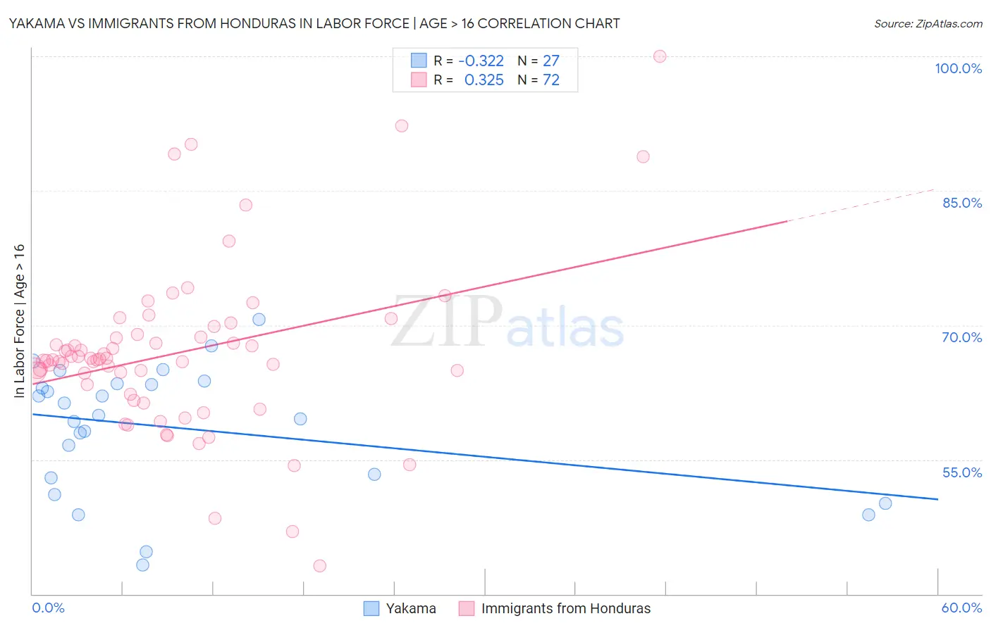 Yakama vs Immigrants from Honduras In Labor Force | Age > 16